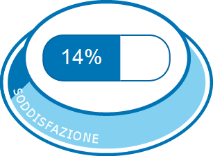 Soddisfazione complessiva