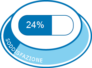 Soddisfazione complessiva