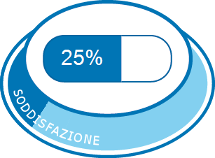 Soddisfazione complessiva