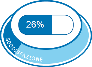 Soddisfazione complessiva