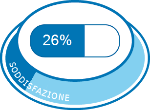 Soddisfazione complessiva