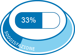 Soddisfazione complessiva