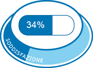 Soddisfazione complessiva