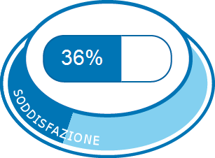 Soddisfazione complessiva