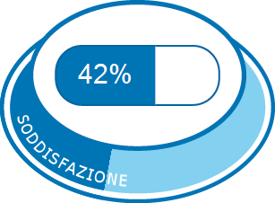 Soddisfazione complessiva