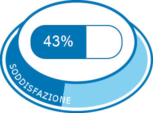 Soddisfazione complessiva