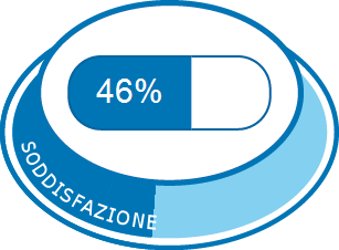 Soddisfazione complessiva