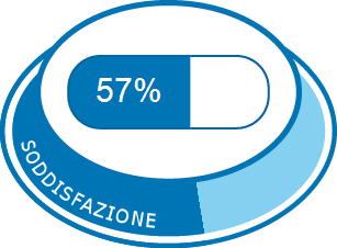 Soddisfazione complessiva