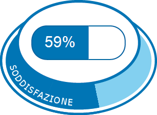 Soddisfazione complessiva