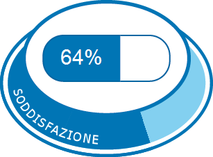 Soddisfazione complessiva