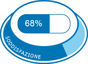 Soddisfazione complessiva