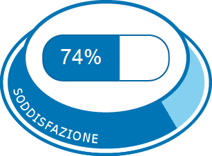 Soddisfazione complessiva